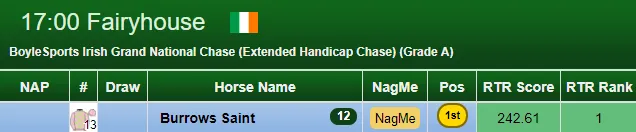 3 Out Of 4 Grand National’s predicted by a Statistical Algorithm!: Burrows Saint was TOP RATED