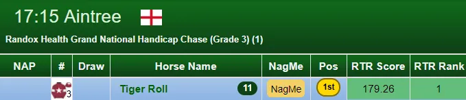 3 Out Of 4 Grand National’s predicted by a Statistical Algorithm!: Tiger Roll TOP RATED