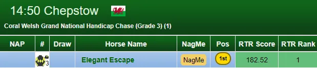 3 Out Of 4 Grand National’s predicted by a Statistical Algorithm!: Elegant Escape TOP RATED