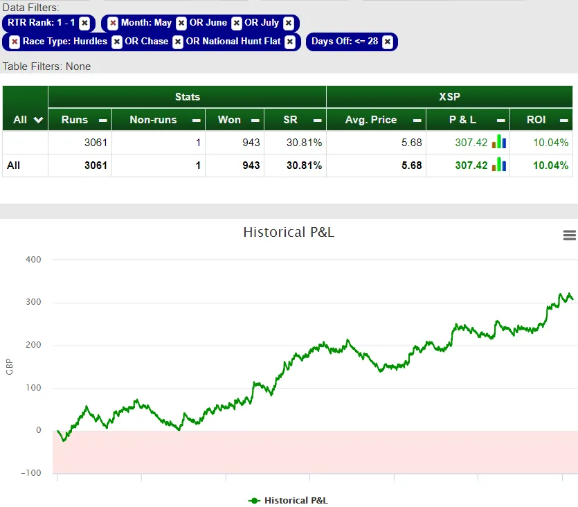 3 Out Of 4 Grand National’s predicted by a Statistical Algorithm!: TOP RATED Royal Line