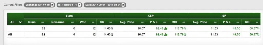 How could you be over 90 points in profit in September?, image 1 of 4