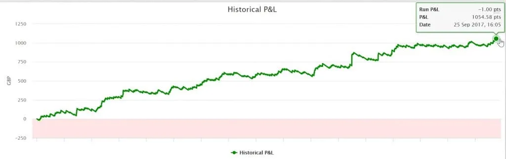 How could you be over 90 points in profit in September?, image 2 of 4