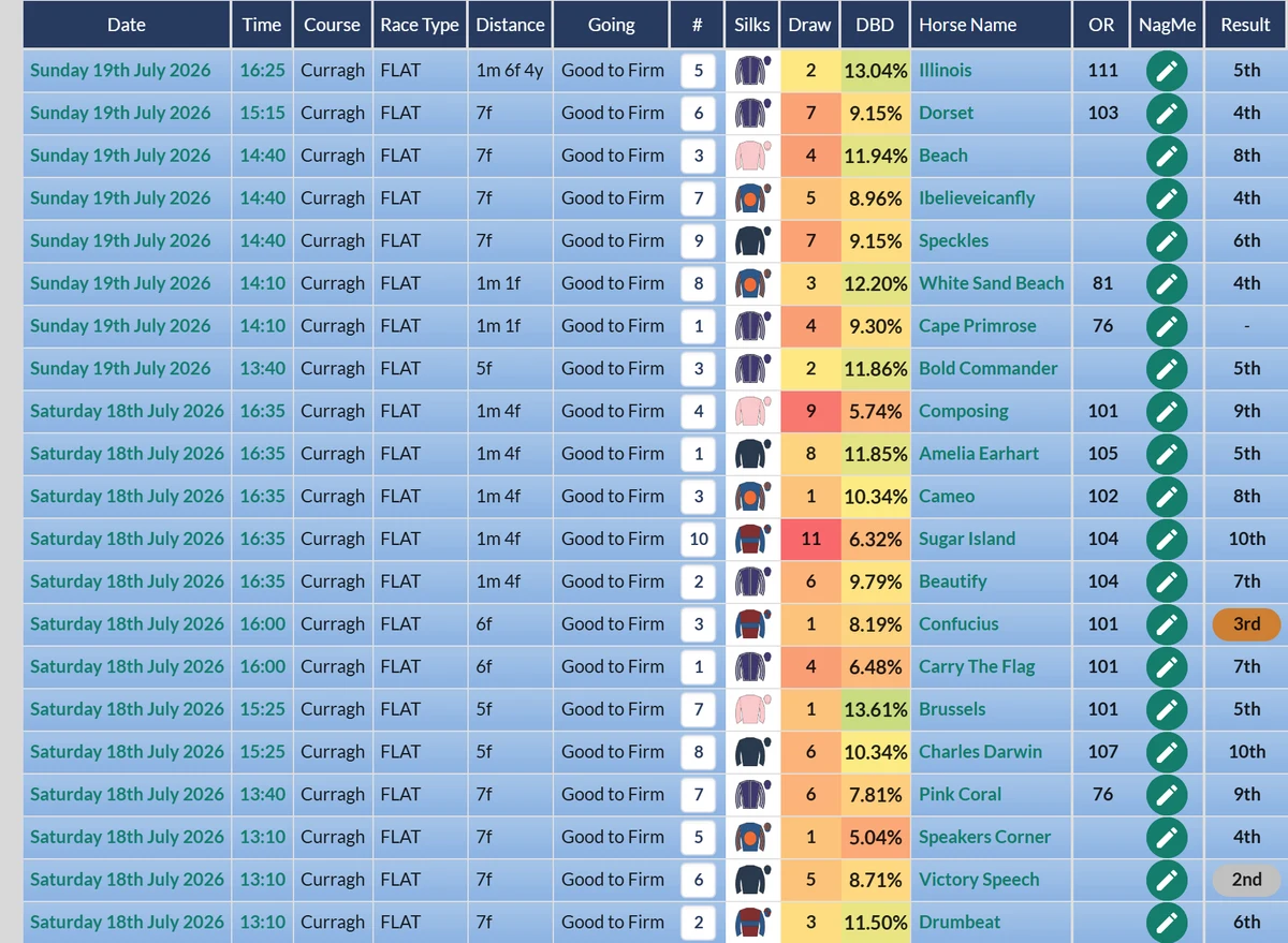 A P O'Brien trainer history on RatingTheRaces: twenty one Curragh runners across the weekend with no winner