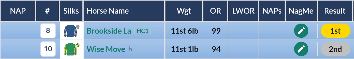 Wetherby handicap hurdle December 2025 result grid on RatingTheRaces with Brookside La winning off 99