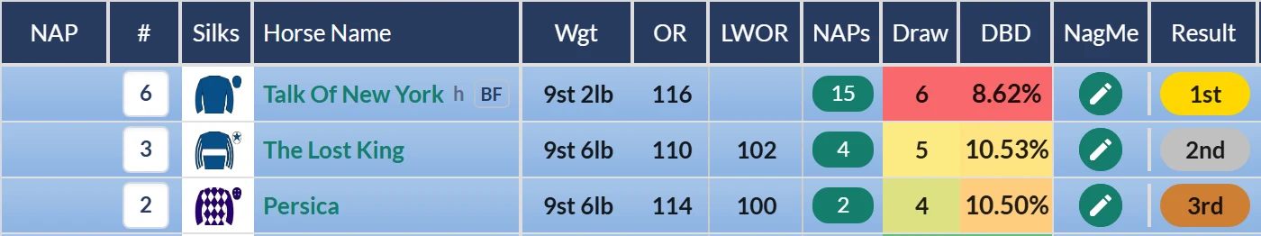 Result grid showing Talk Of New York winning at Newmarket with The Lost King second