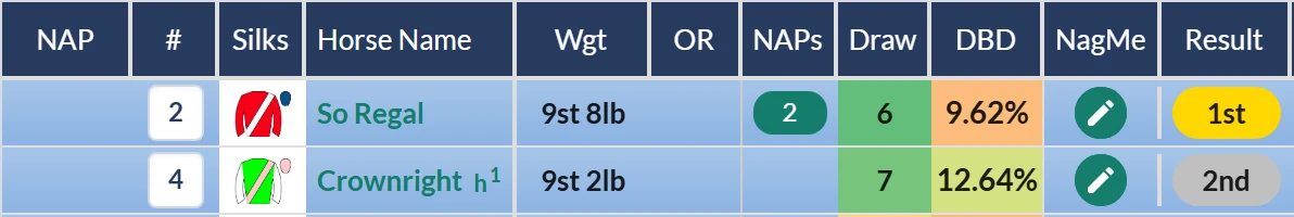 Result grid from Ascot showing So Regal winning a fillies novice stakes by 2 lengths from Crownright