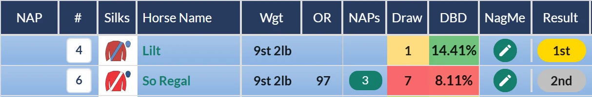 Result grid from York showing Lilt beating So Regal in a Listed fillies stakes