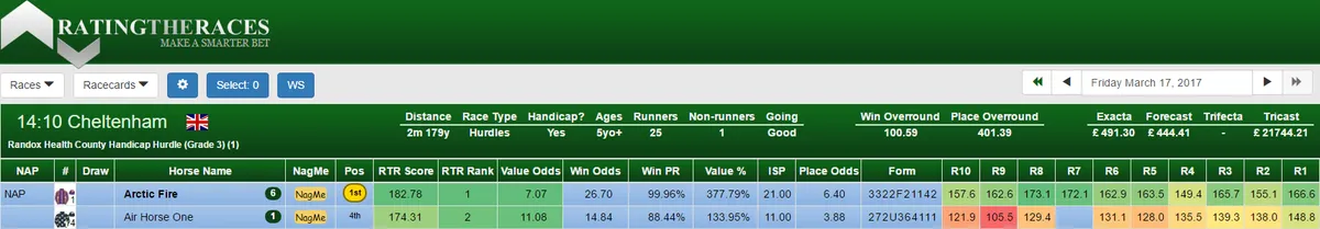 Analysis of the 4 days of Cheltenham Festival 2017, image 1 of 5