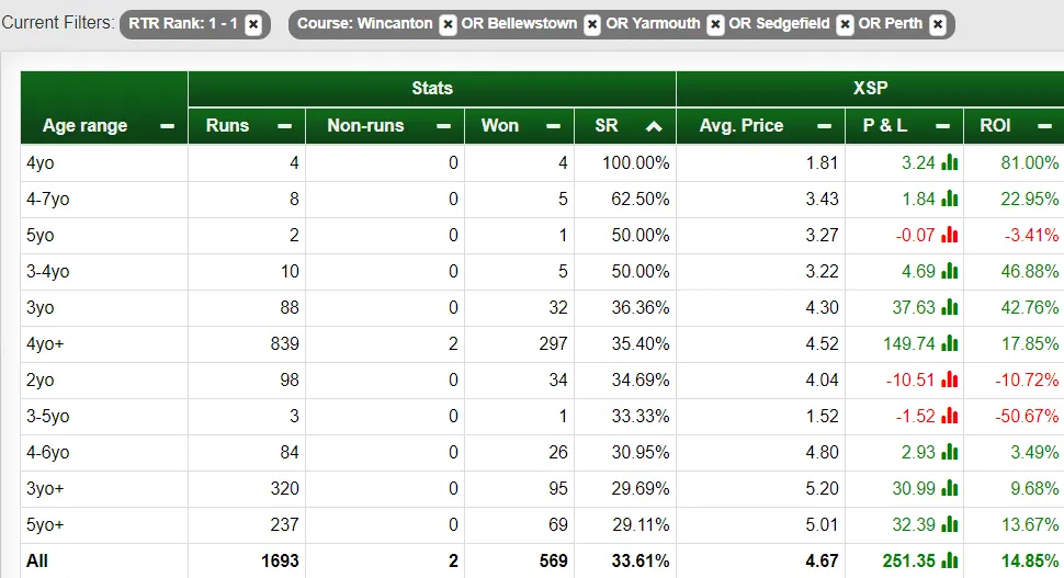 The best 5 courses for our ratings!: Top Course By ROI