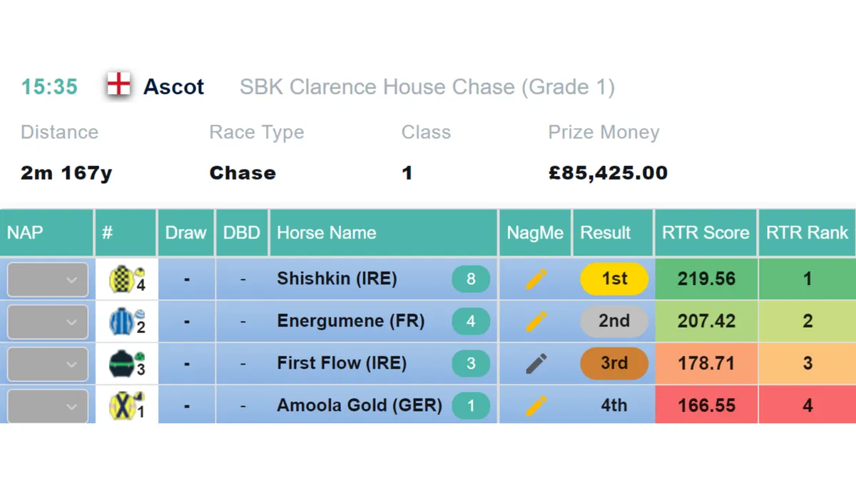 Can Shishkin back up his win at Cheltenham now?