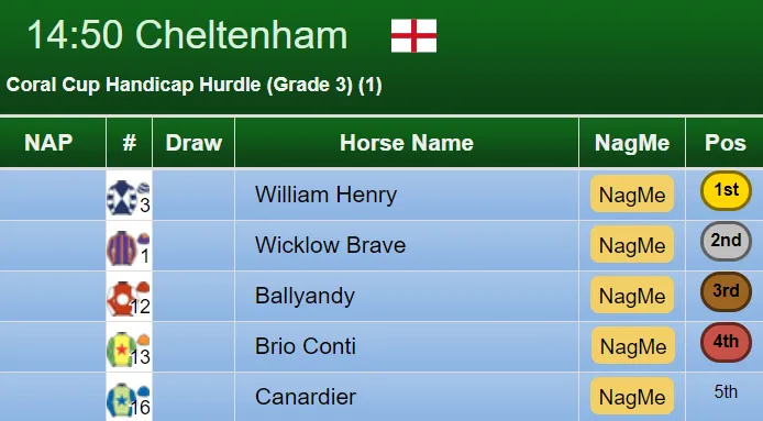 Coral Cup Result 2019