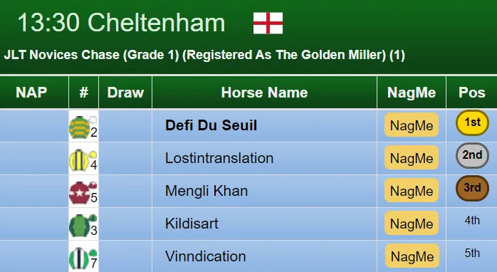 JLT Novices Chase Result 2019