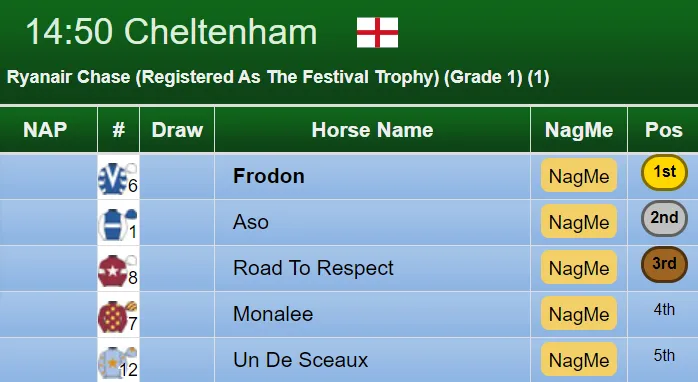 Ryanair Chase Result 2019