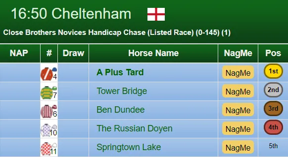Close Brothers Handicap Chase Result 2019