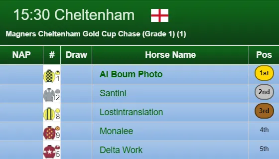 Cheltenham Festival 2020 – Where Are They Now?