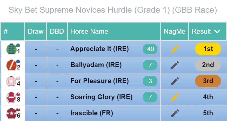 Supreme Novices Result 2021