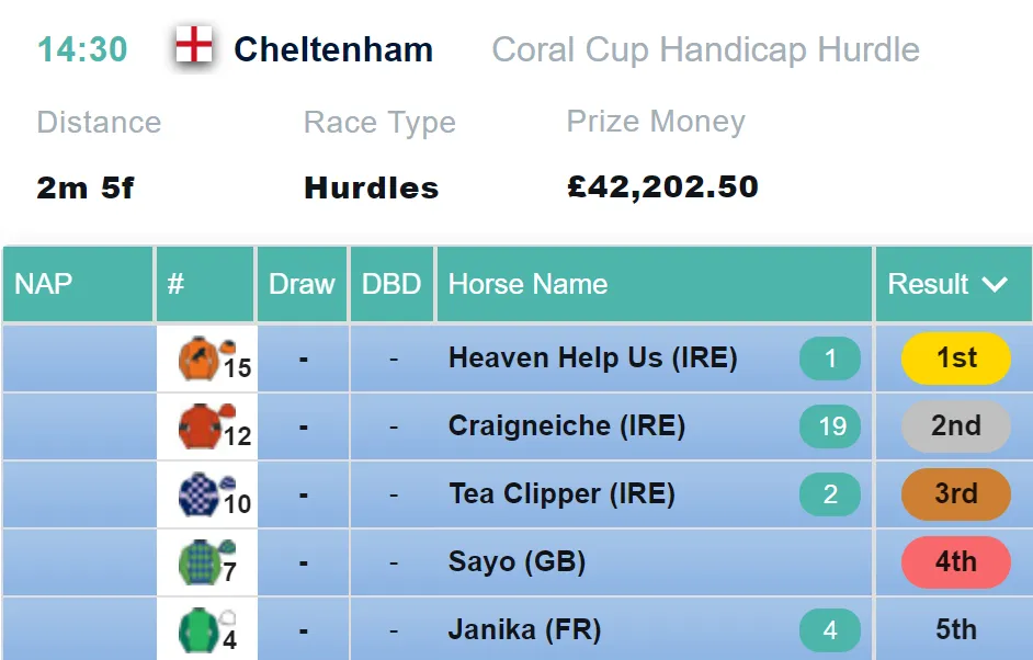 Coral Cup Result 2021