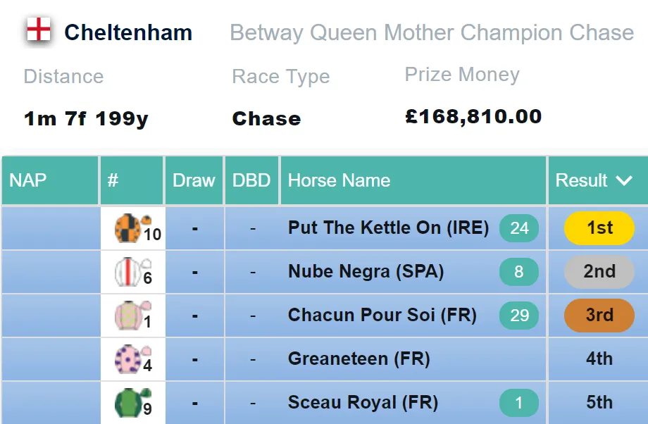 Champion Chase Result 2021