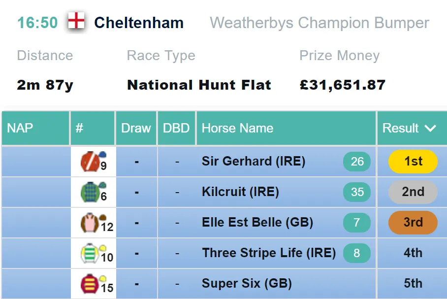 Champion Bumper Result 2021