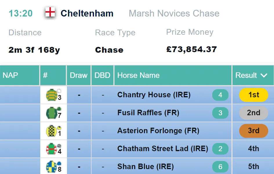 Marsh Novices Chase Result 2021