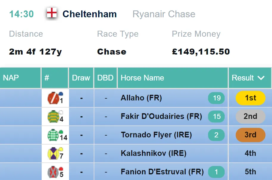Ryanair Chase Result 2021