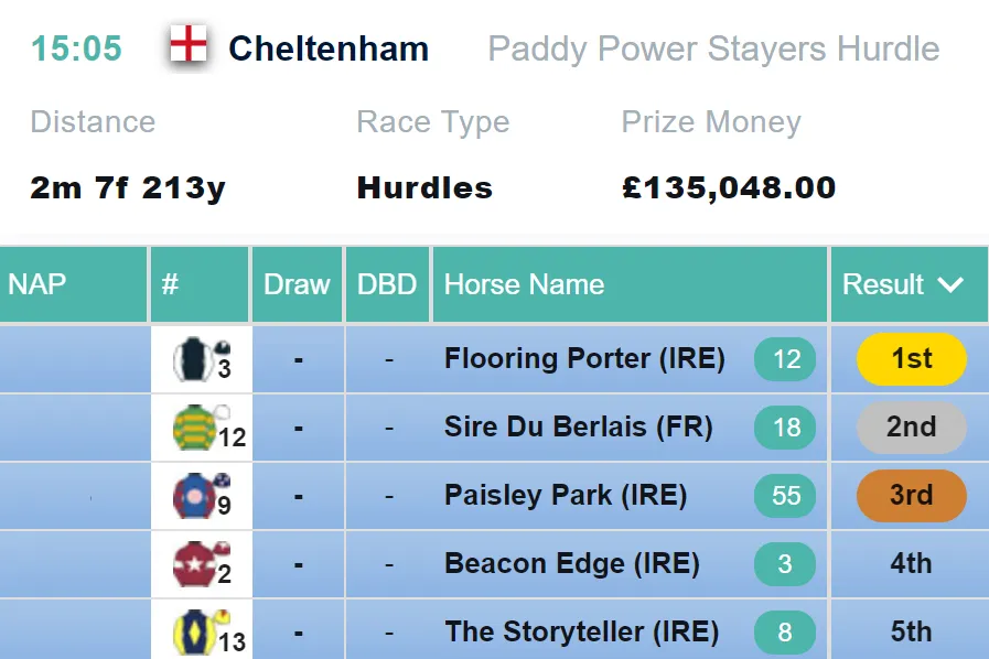 Stayers Hurdle Result 2021