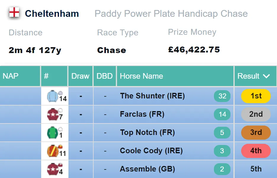 Paddy Power Handicap Chase Result 2021