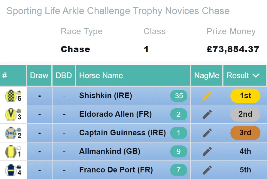 Arkle Result 2021