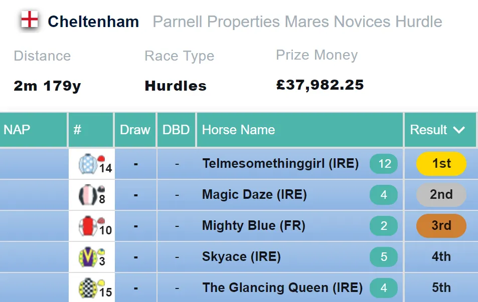 Mares Novices Hurdle Result 2021
