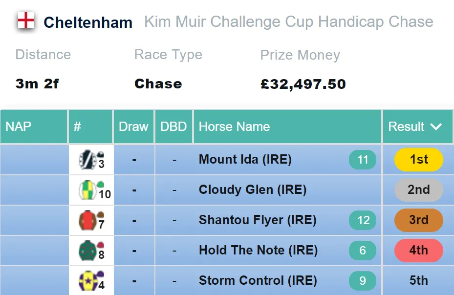 Kim Muir Chase Result 2021