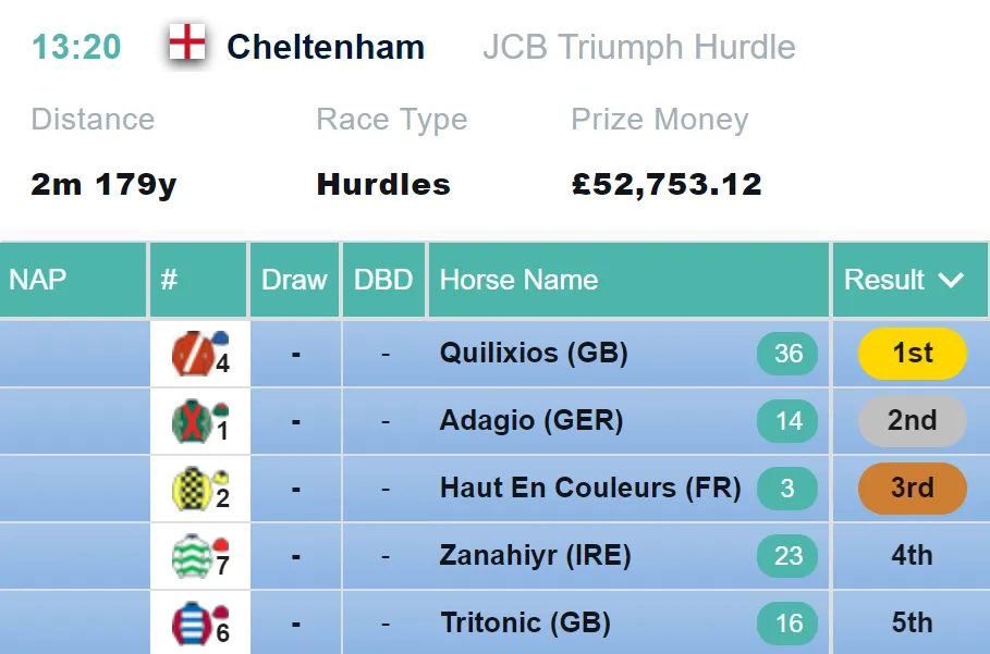 Triumph Hurdle Result 2021