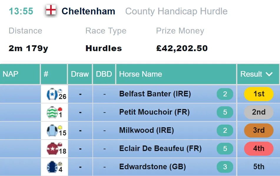 County Hurdle Result 2021