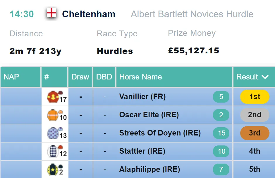 Albert Bartlett Novices Hurdle Result 2021