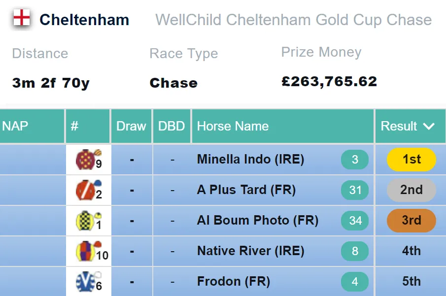 Cheltenham Gold Cup Result 2021