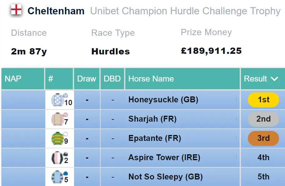 Champion Hurdle Result 2021