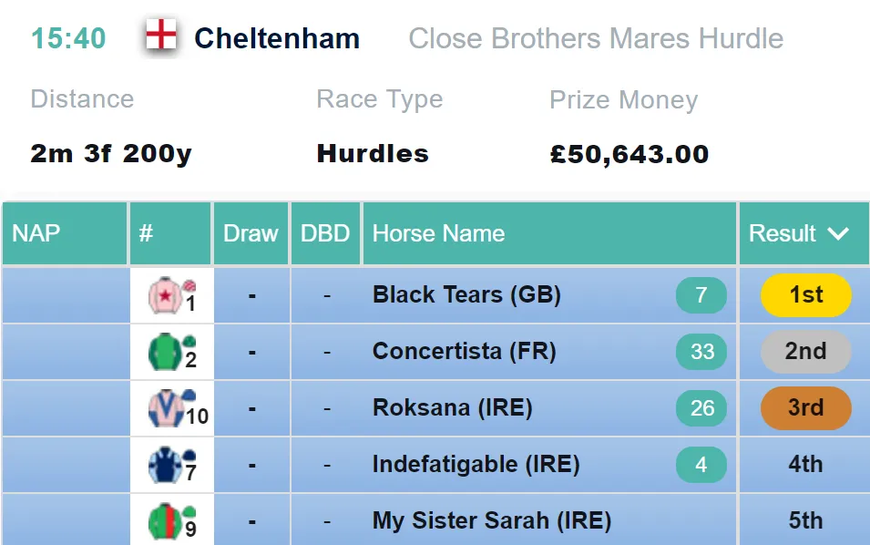 Mares Hurdle Result 2021