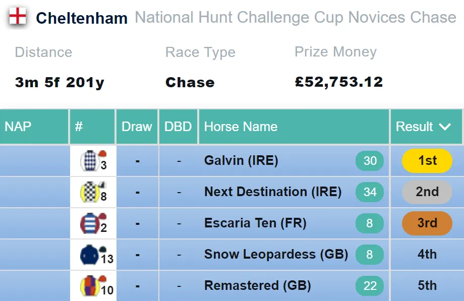 National Hunt Challenge Result 2021