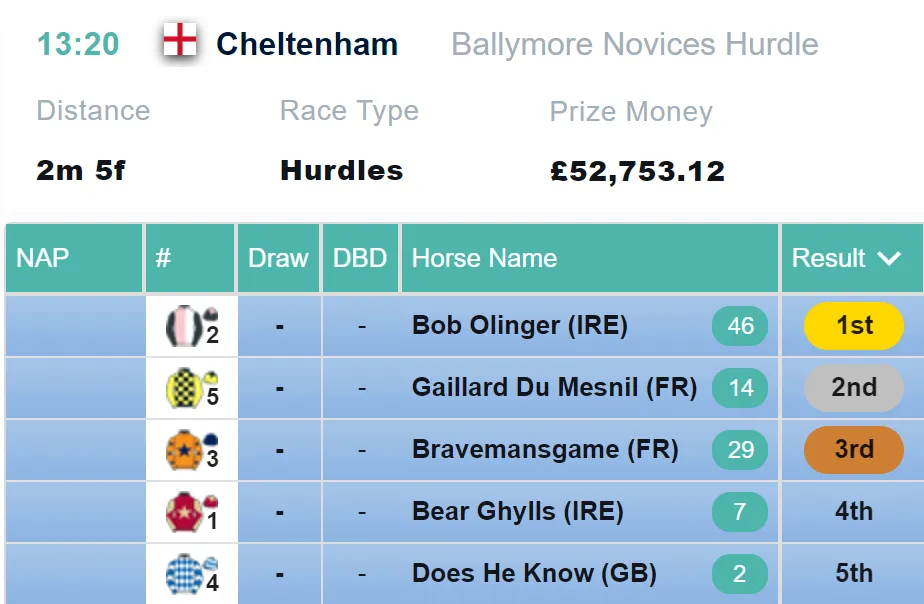 Ballymore Hurdle Result 2021