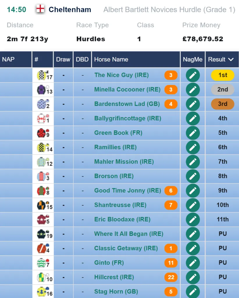 Cheltenham Festival 2023 Day 1 – Looking away from the favourites: National Hunt Challenge Chase