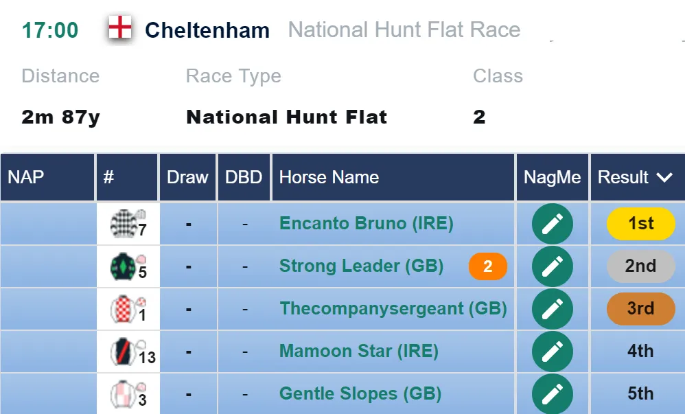 Cheltenham Festival 2023 Day 2 – Looking away from the favourites: Champion Bumper