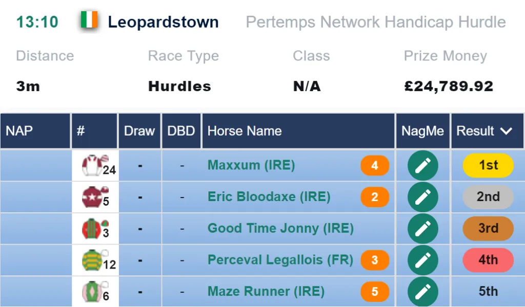 Cheltenham Festival 2023 Day 3 – Looking away from the favourites: Pertemps Final