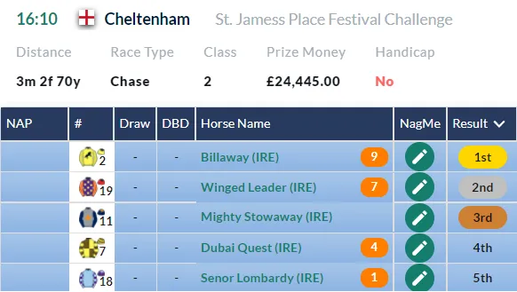 Cheltenham Festival 2023 Day 4 – Looking away from the favourites: Hunter Chase