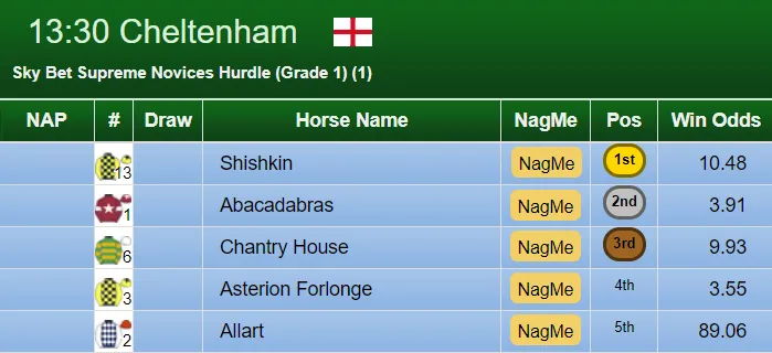 Supreme Novices Result 2020