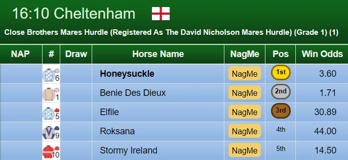 Mares Hurdle Result 2020