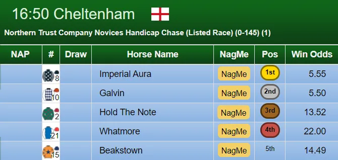 Northern Trust Hcap Chase Result 2020