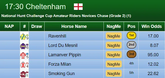 National Hunt Challenge Chase Result 2020