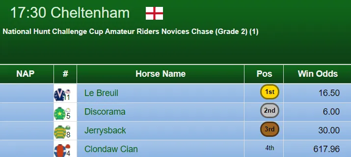 National Hunt Challenge Chase 2019 Result