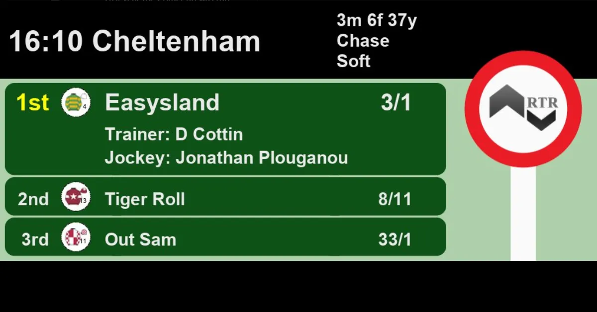 Horses To Follow – Day 2 of the 2020 Cheltenham Festival