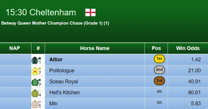 Cheltenham Festival Day 2 – Wednesday