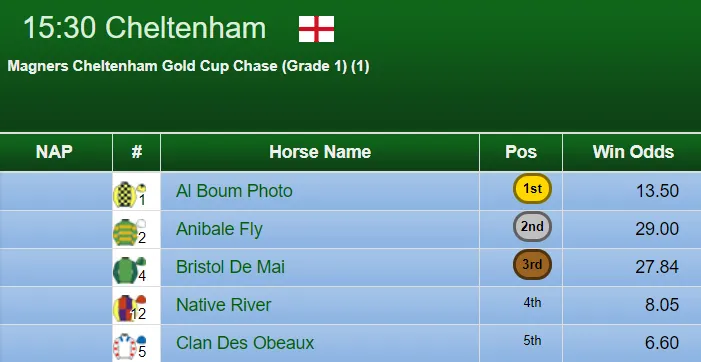 Gold Cup Result 2019